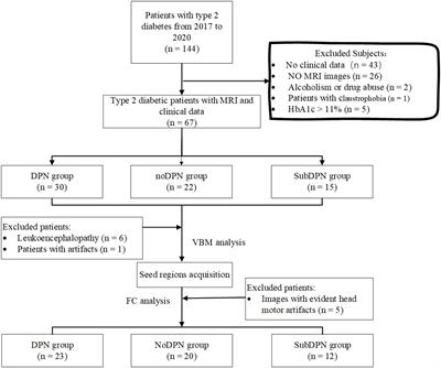 Changed cerebral function and morphology serve as neuroimaging evidence for subclinical type 2 diabetic polyneuropathy
